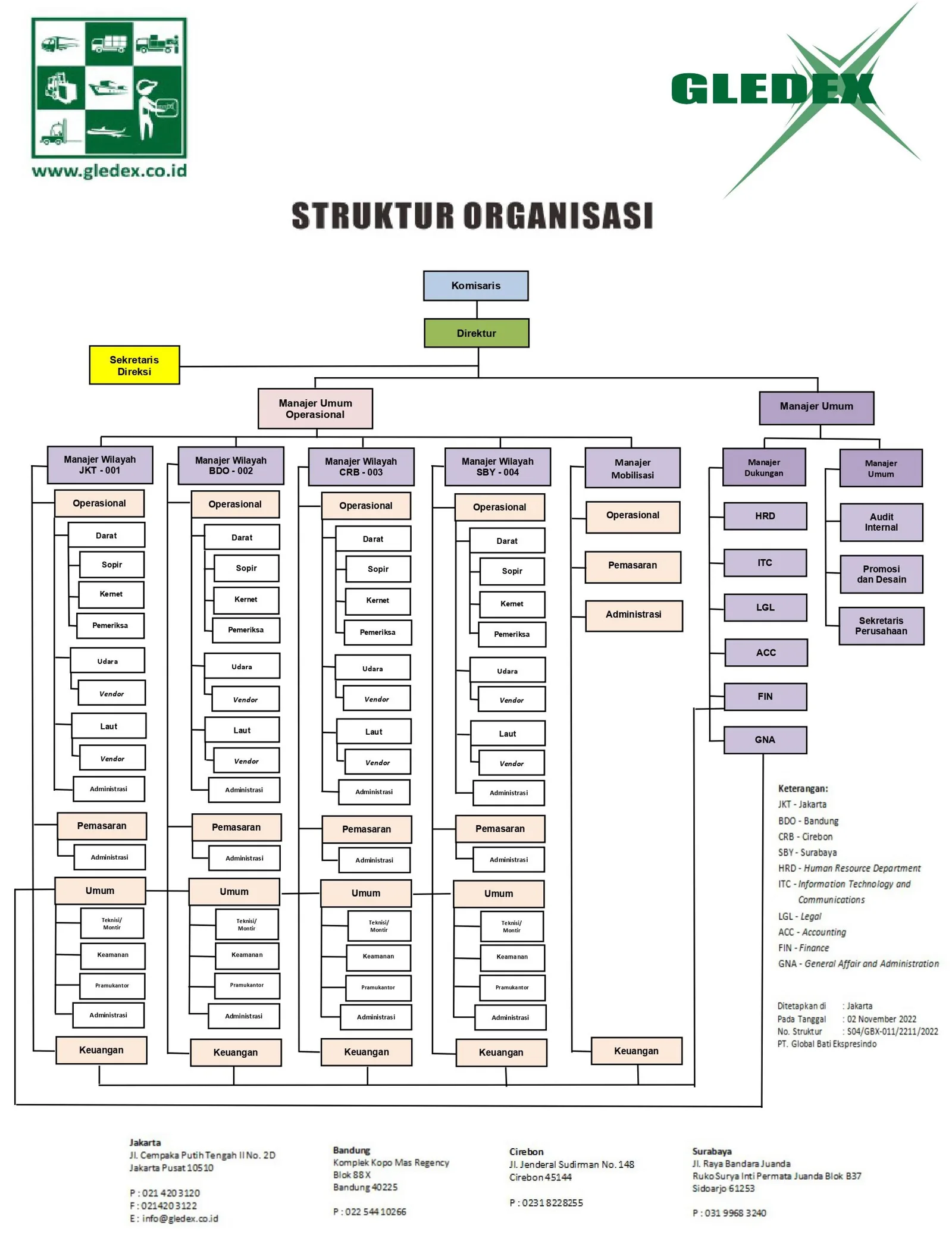 Dokumen Struktur Organisasi PT Global Bati Ekspresindo